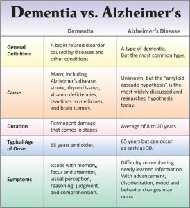 Does Donald Trump have Dementia or the early stages of Alzheimer?