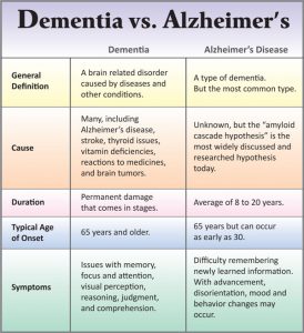 Stages Of Alzheimer S Chart